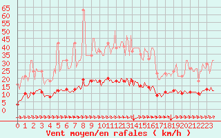 Courbe de la force du vent pour Cuxac-Cabards (11)