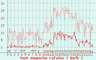 Courbe de la force du vent pour Saint-Brevin (44)