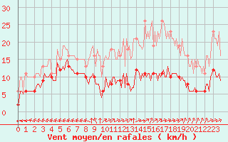 Courbe de la force du vent pour Chatelus-Malvaleix (23)