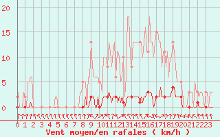 Courbe de la force du vent pour Herserange (54)