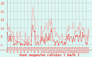 Courbe de la force du vent pour Engins (38)