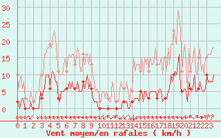 Courbe de la force du vent pour Ciudad Real (Esp)