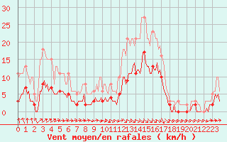 Courbe de la force du vent pour Sorcy-Bauthmont (08)