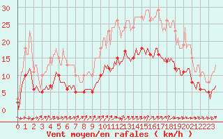 Courbe de la force du vent pour Saint-Georges-d