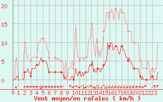 Courbe de la force du vent pour Blus (40)