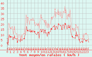 Courbe de la force du vent pour Bourg-en-Bresse (01)