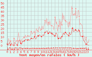 Courbe de la force du vent pour Thorigny (85)