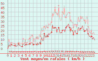 Courbe de la force du vent pour Saint-Mdard-d