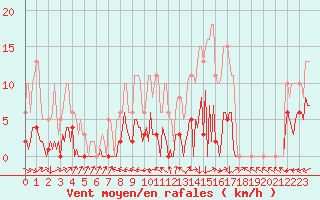 Courbe de la force du vent pour Saint-Yrieix-le-Djalat (19)