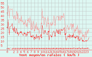 Courbe de la force du vent pour Plouguerneau (29)