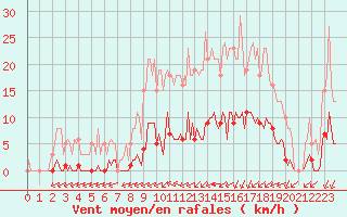 Courbe de la force du vent pour Lagny-sur-Marne (77)