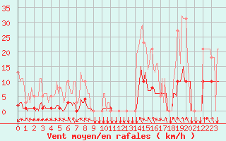 Courbe de la force du vent pour Floriffoux (Be)