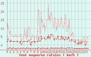 Courbe de la force du vent pour Douelle (46)