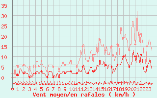 Courbe de la force du vent pour Als (30)