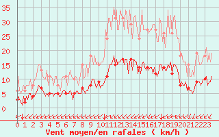 Courbe de la force du vent pour Aizenay (85)