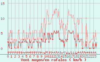 Courbe de la force du vent pour La Chapelle-Aubareil (24)