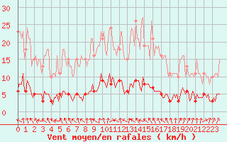 Courbe de la force du vent pour Clermont de l