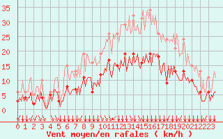 Courbe de la force du vent pour Bourg-en-Bresse (01)