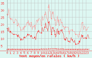 Courbe de la force du vent pour Aytr-Plage (17)