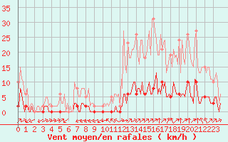 Courbe de la force du vent pour Carrion de Calatrava (Esp)