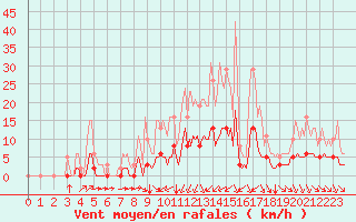 Courbe de la force du vent pour Haegen (67)