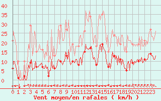 Courbe de la force du vent pour Jan (Esp)
