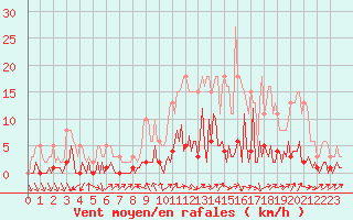 Courbe de la force du vent pour Saint-Just-le-Martel (87)