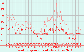 Courbe de la force du vent pour Lemberg (57)