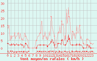 Courbe de la force du vent pour Bouligny (55)