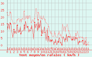 Courbe de la force du vent pour Lachamp Raphal (07)