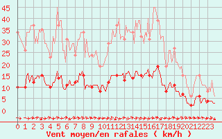 Courbe de la force du vent pour Lagarrigue (81)