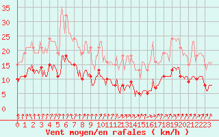 Courbe de la force du vent pour Nris-les-Bains (03)