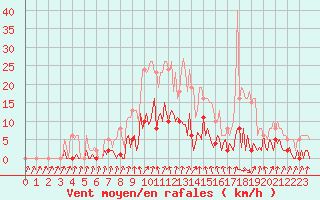 Courbe de la force du vent pour Donnemarie-Dontilly (77)