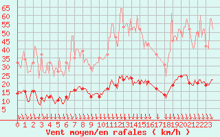 Courbe de la force du vent pour Sorgues (84)