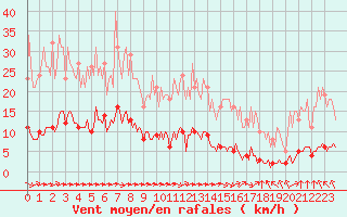 Courbe de la force du vent pour Breuillet (17)