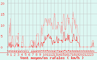 Courbe de la force du vent pour Anglars St-Flix(12)