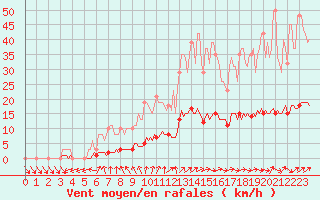 Courbe de la force du vent pour Saint-Philbert-de-Grand-Lieu (44)