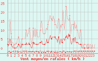 Courbe de la force du vent pour Verneuil (78)