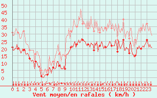 Courbe de la force du vent pour Thorrenc (07)