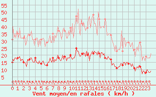 Courbe de la force du vent pour Aizenay (85)