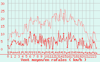 Courbe de la force du vent pour Gurande (44)