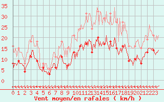 Courbe de la force du vent pour Saint-Mdard-d