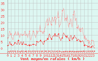 Courbe de la force du vent pour Courcouronnes (91)