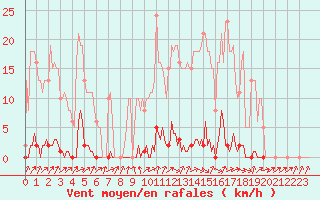 Courbe de la force du vent pour Berson (33)