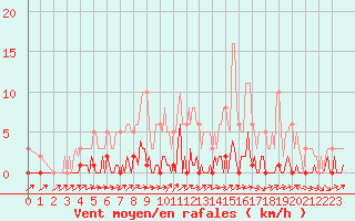 Courbe de la force du vent pour Lhospitalet (46)