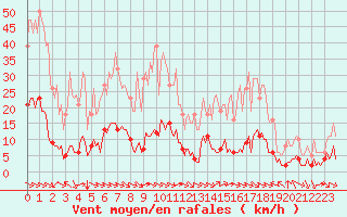 Courbe de la force du vent pour Sant Quint - La Boria (Esp)