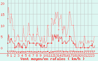 Courbe de la force du vent pour Verneuil (78)