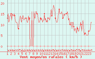 Courbe de la force du vent pour Mirepoix (09)