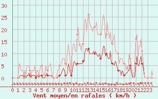 Courbe de la force du vent pour Floriffoux (Be)