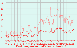 Courbe de la force du vent pour Grasque (13)